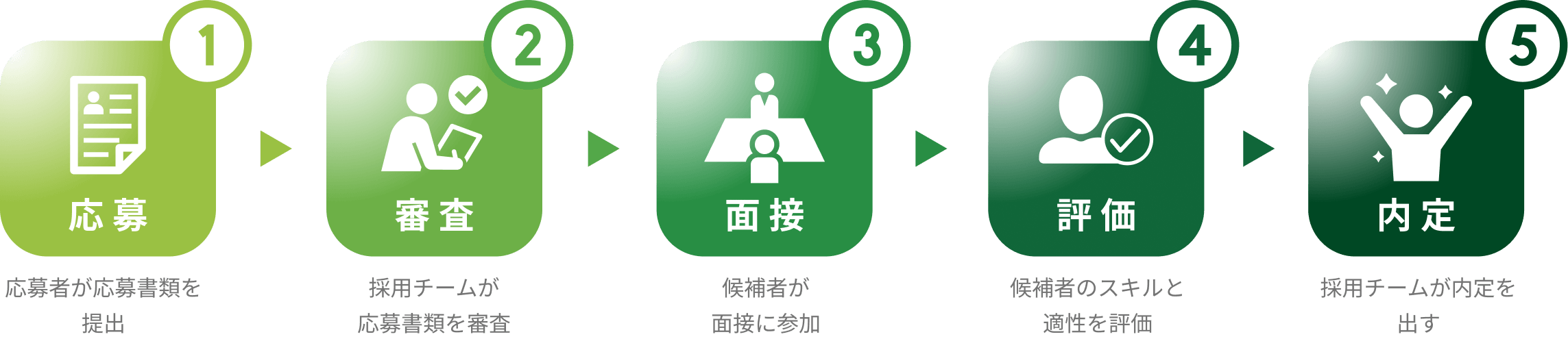 選考の流れ